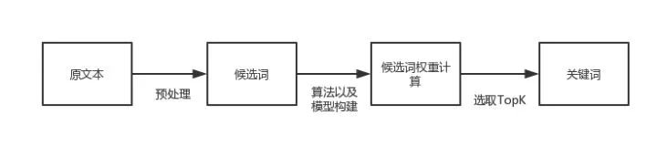 如何做好文字關鍵詞提取？從三種演算法說起