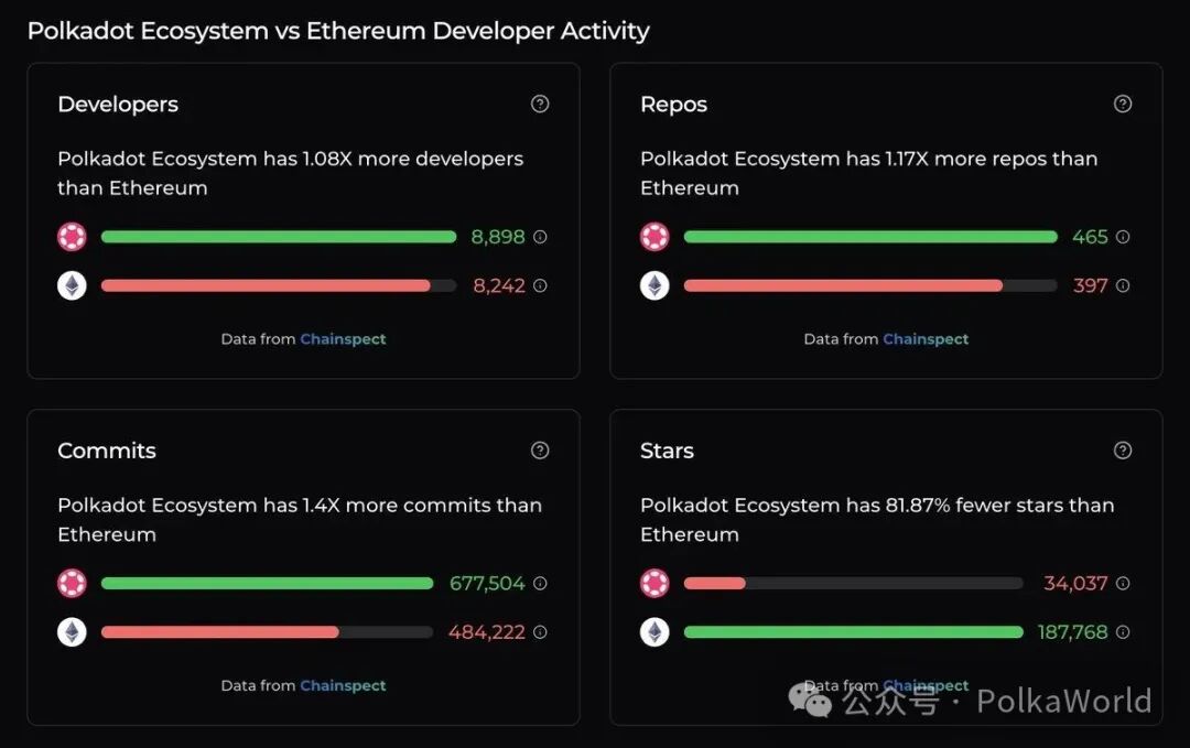 Data showing Polkadot having a more developer activity in 2025 than Ethereum