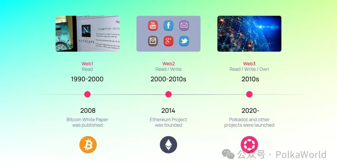Timeline representing the mainstream mental model of the evolution of web1, web2, and web3