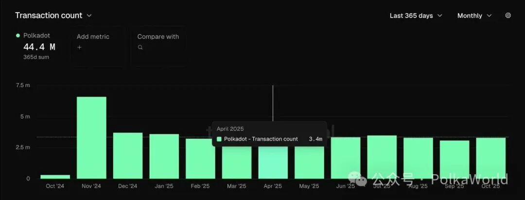 Dark-themed bar chart displaying Polkadot transaction counts over months from October 2023 to October 2024, with green bars peaking at 44.4 million in April 2024 and a comparison metric of 3.5 million average, labeled with months and values on axes.