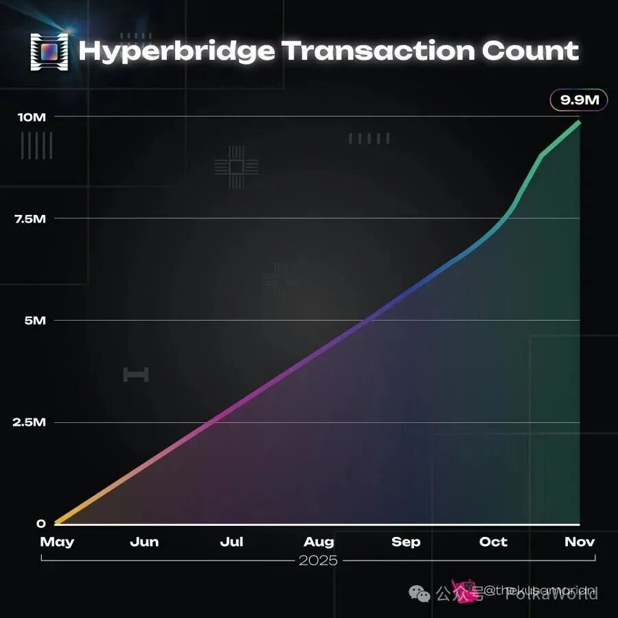Line graph titled Hyperbridge Transaction Count displays an upward trending green line starting from about 0 in May rising to 9.9 million in November 2025 across months May to November on x-axis with y-axis in millions from 0 to 10M dark background with purple and teal accents and watermark of thekusamarian.