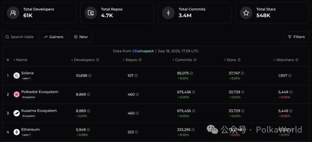 A screenshot of a data dashboard from Chainspect App. It displays metrics including Total Developers at 61K, Total Repos at 4.7K, Total Commits at 3.4M, and Total Stars at 54.8K. The dashboard lists Polkadot Ecosystem, Kusama Ecosystem, Ethereum, and Kusama with numerical data for Developers, Repos, Commits, and Stars.