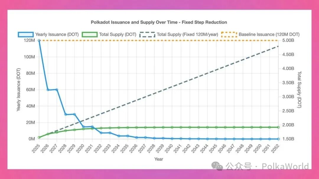 A line graph titled "Polkadot Issuance and Supply Over Time - Fixed Step Reduction." Blue and orange lines represent yearly issuance and baseline issuance, respectively, decreasing over time. Green and dashed orange lines show total DOT and total fixed supply, stabilizing around 2.1 billion and 1.91 billion by 2040. The x-axis spans years from 2000 to 2040, and the y-axis measures DOT in billions.