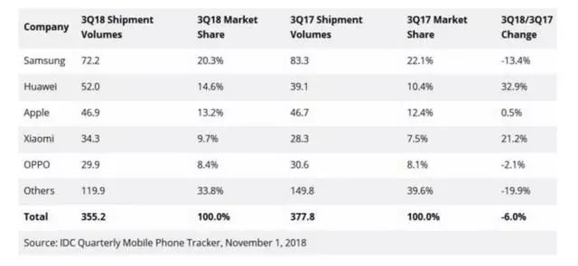 科技丨華為手機連續兩季度超越蘋果 全球第二坐實 科技 第2張