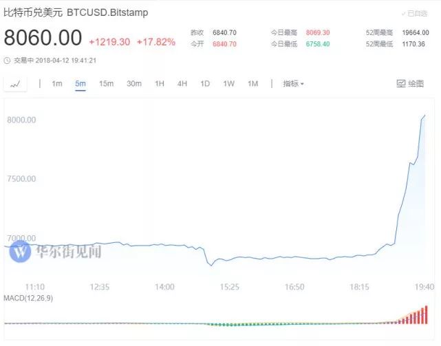 比特币减半后多久暴涨_中国比特币交易平台是什么时候诞生的_比特币什么时候开始暴涨的