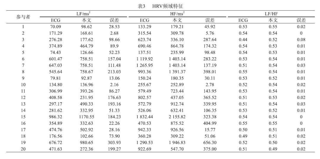 心率变异率怎么测基于毫米波雷达的心率变异性检测方法_https://www.jmylbn.com_新闻资讯_第22张