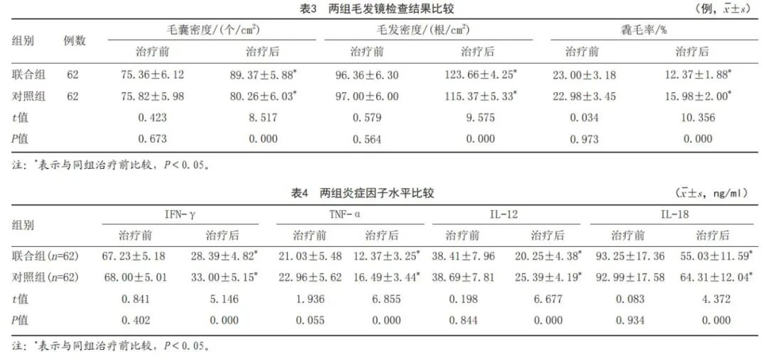 二氧化碳(co2)激光治疗是什么皮肤美容 ｜ 超脉冲点阵CO2激光联合米诺地尔治疗斑秃疗效研究_https://www.jmylbn.com_新闻资讯_第5张
