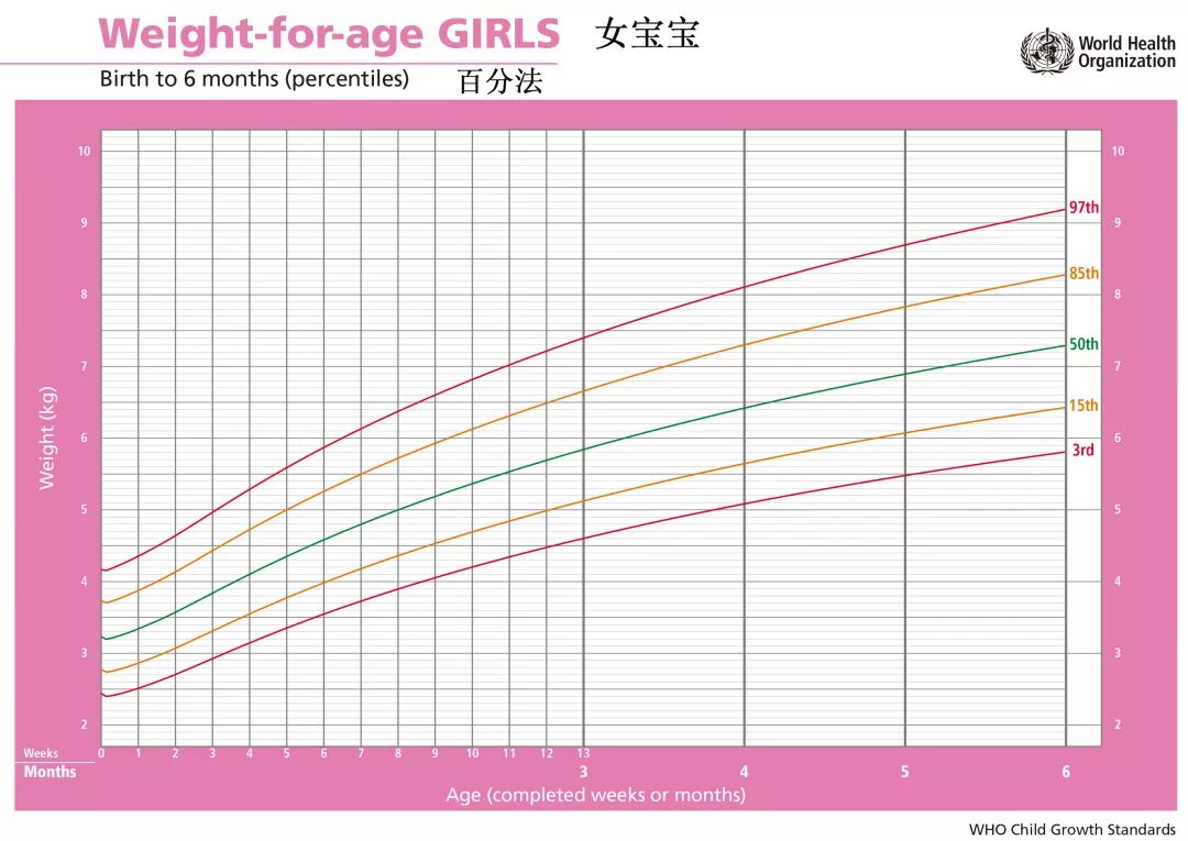 体重生长曲线分为百分法图,z评分法图,两种图得到的结果是一致的,所以
