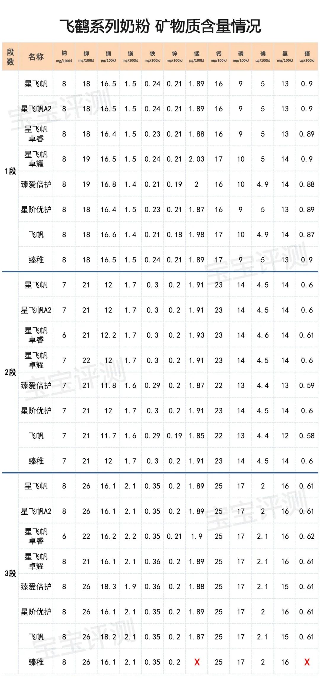 飞鹤好还是星飞帆好_飞鹤星飞帆和星飞帆a2奶粉哪个好点?_飞鹤奶粉星飞帆好还是飞帆好