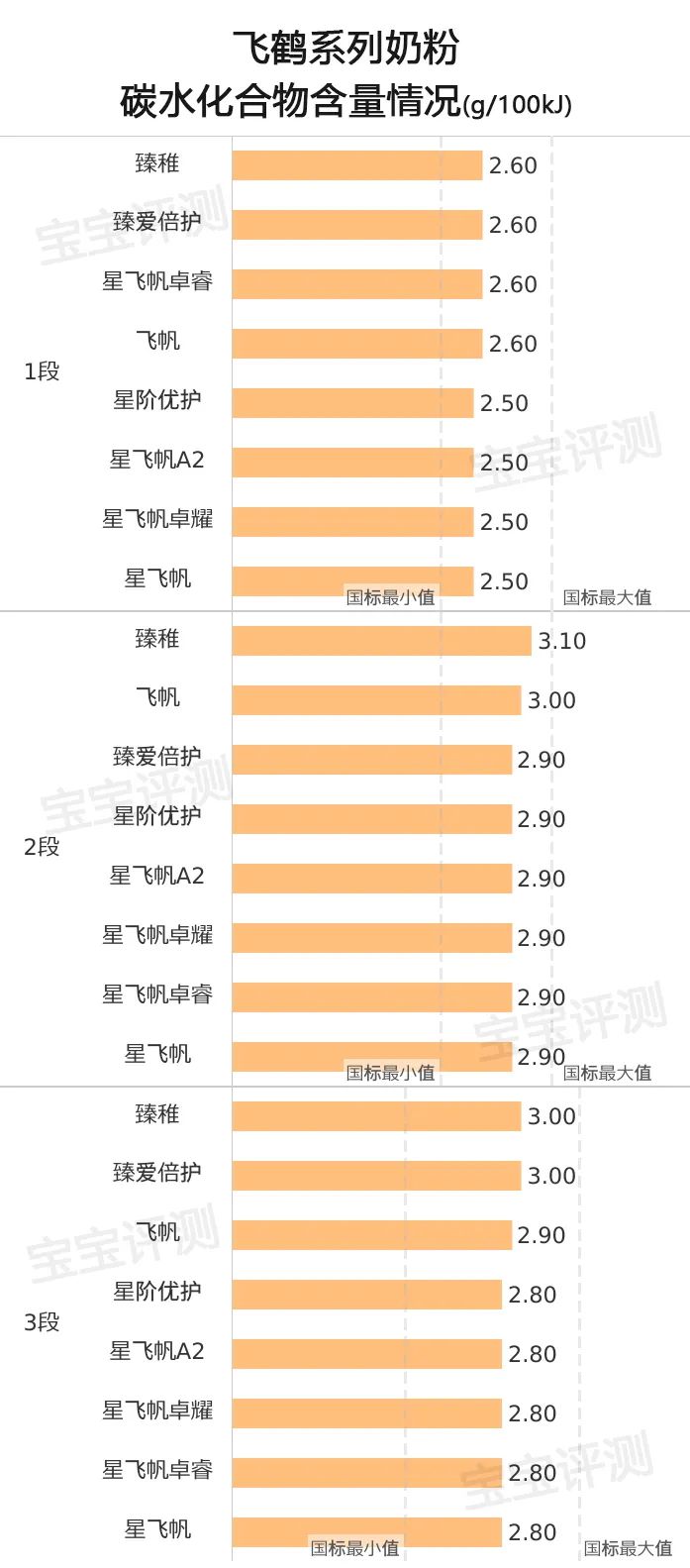 飞鹤星飞帆和星飞帆a2奶粉哪个好点?_飞鹤好还是星飞帆好_飞鹤奶粉星飞帆好还是飞帆好