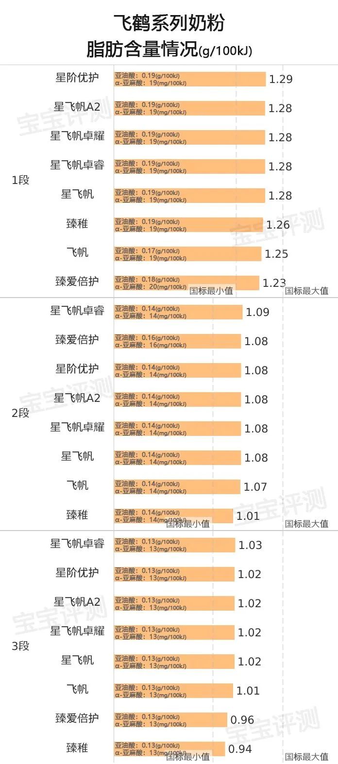 飞鹤好还是星飞帆好_飞鹤星飞帆和星飞帆a2奶粉哪个好点?_飞鹤奶粉星飞帆好还是飞帆好