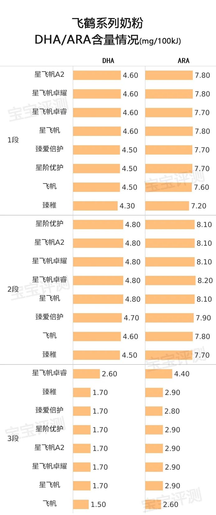 飞鹤好还是星飞帆好_飞鹤星飞帆和星飞帆a2奶粉哪个好点?_飞鹤奶粉星飞帆好还是飞帆好