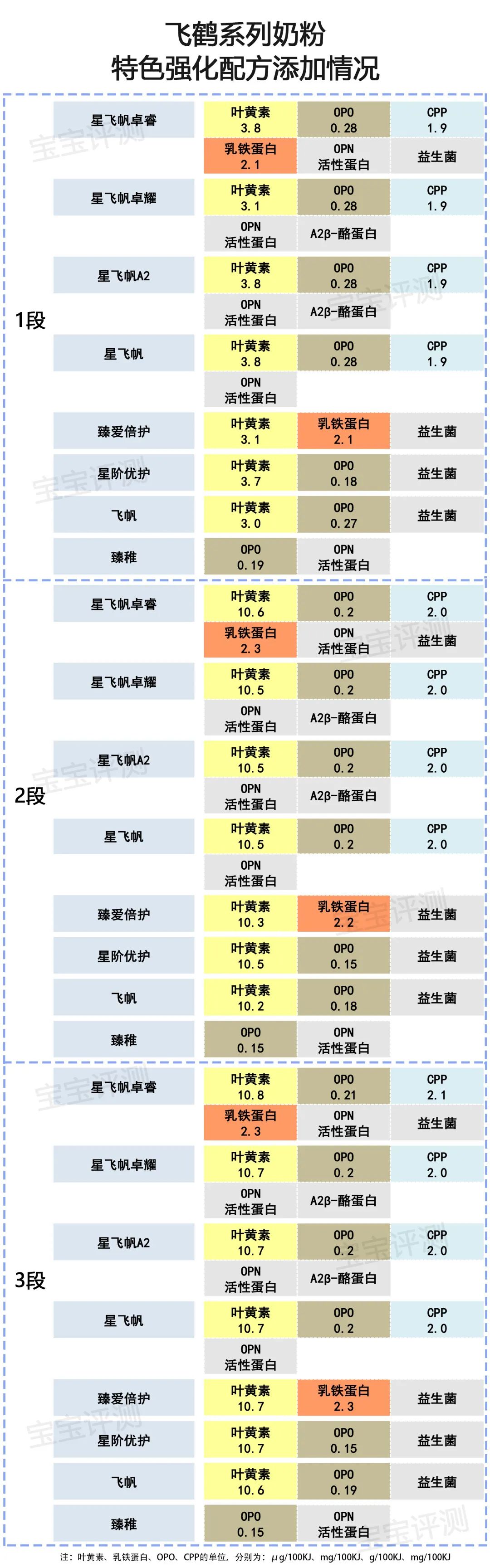 飞鹤好还是星飞帆好_飞鹤奶粉星飞帆好还是飞帆好_飞鹤星飞帆和星飞帆a2奶粉哪个好点?