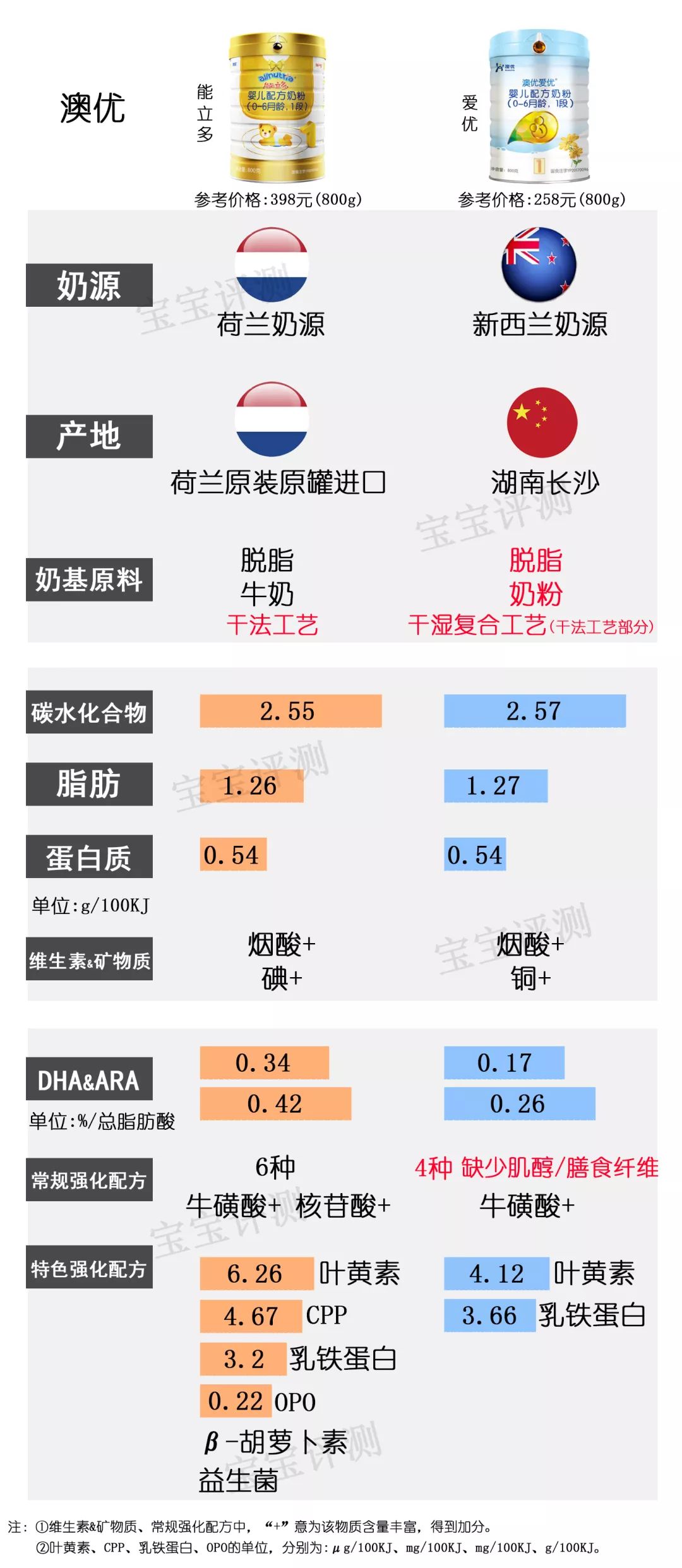 飞鹤奶粉星飞帆和飞帆的区别_飞鹤好还是星飞帆好_飞鹤星飞帆和星飞帆a2奶粉哪个好点?
