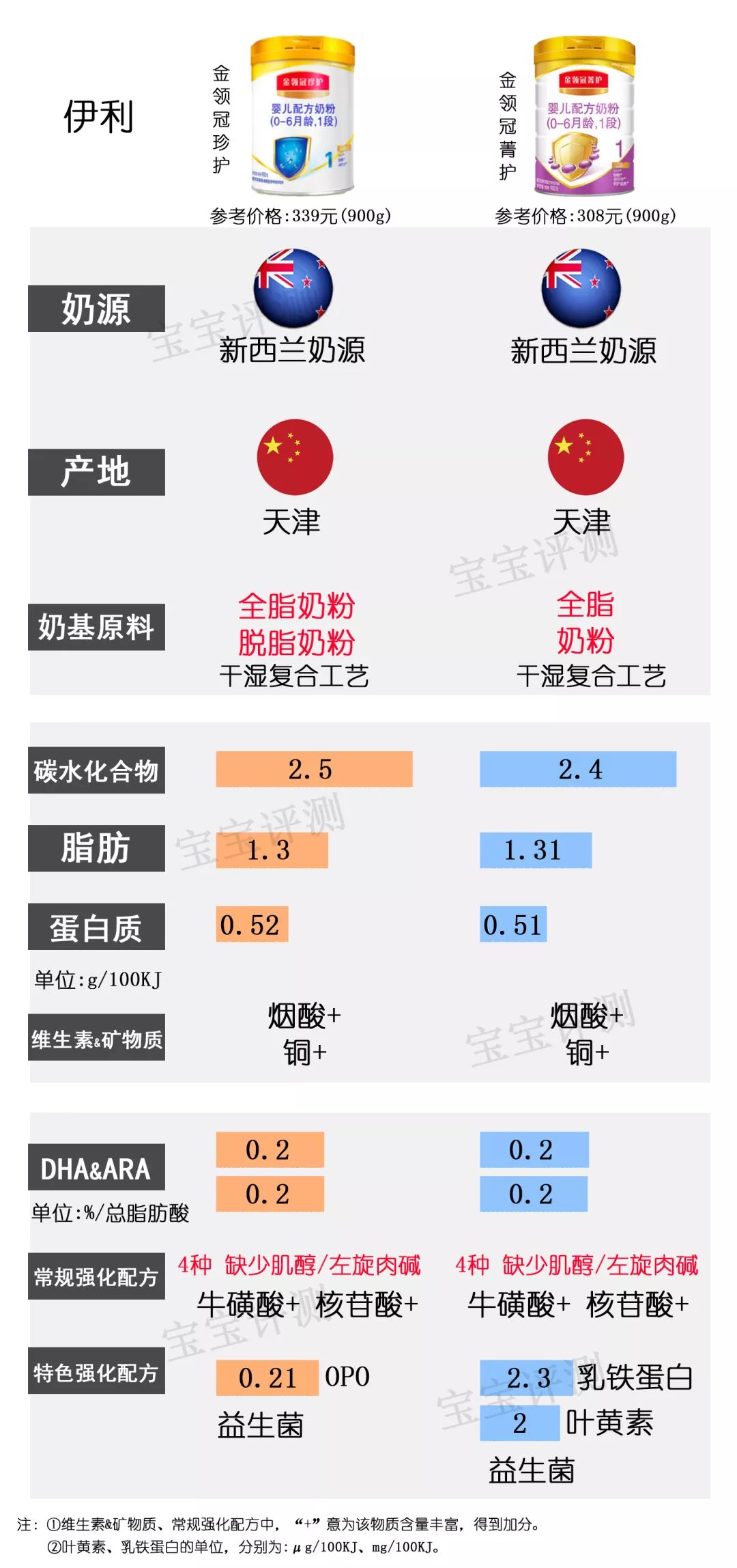 飞鹤奶粉星飞帆和飞帆的区别_飞鹤星飞帆和星飞帆a2奶粉哪个好点?_飞鹤好还是星飞帆好