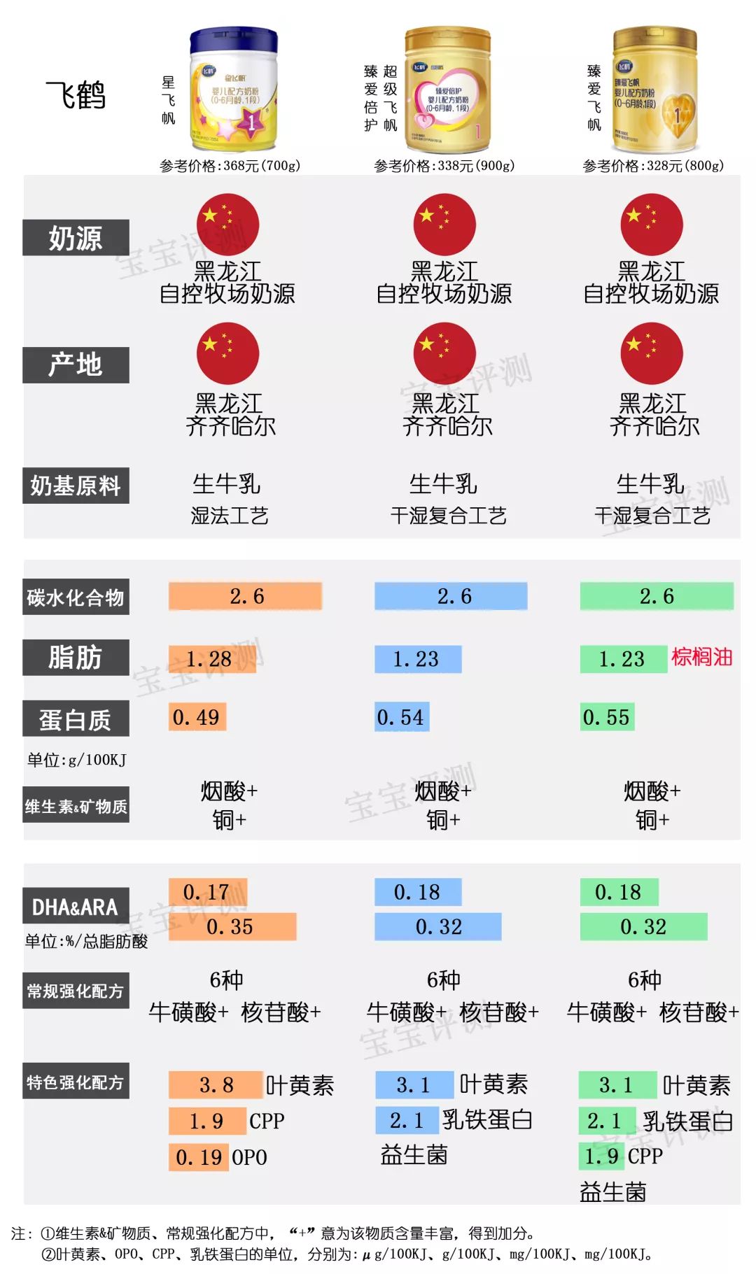飞鹤奶粉星飞帆和飞帆的区别_飞鹤好还是星飞帆好_飞鹤星飞帆和星飞帆a2奶粉哪个好点?