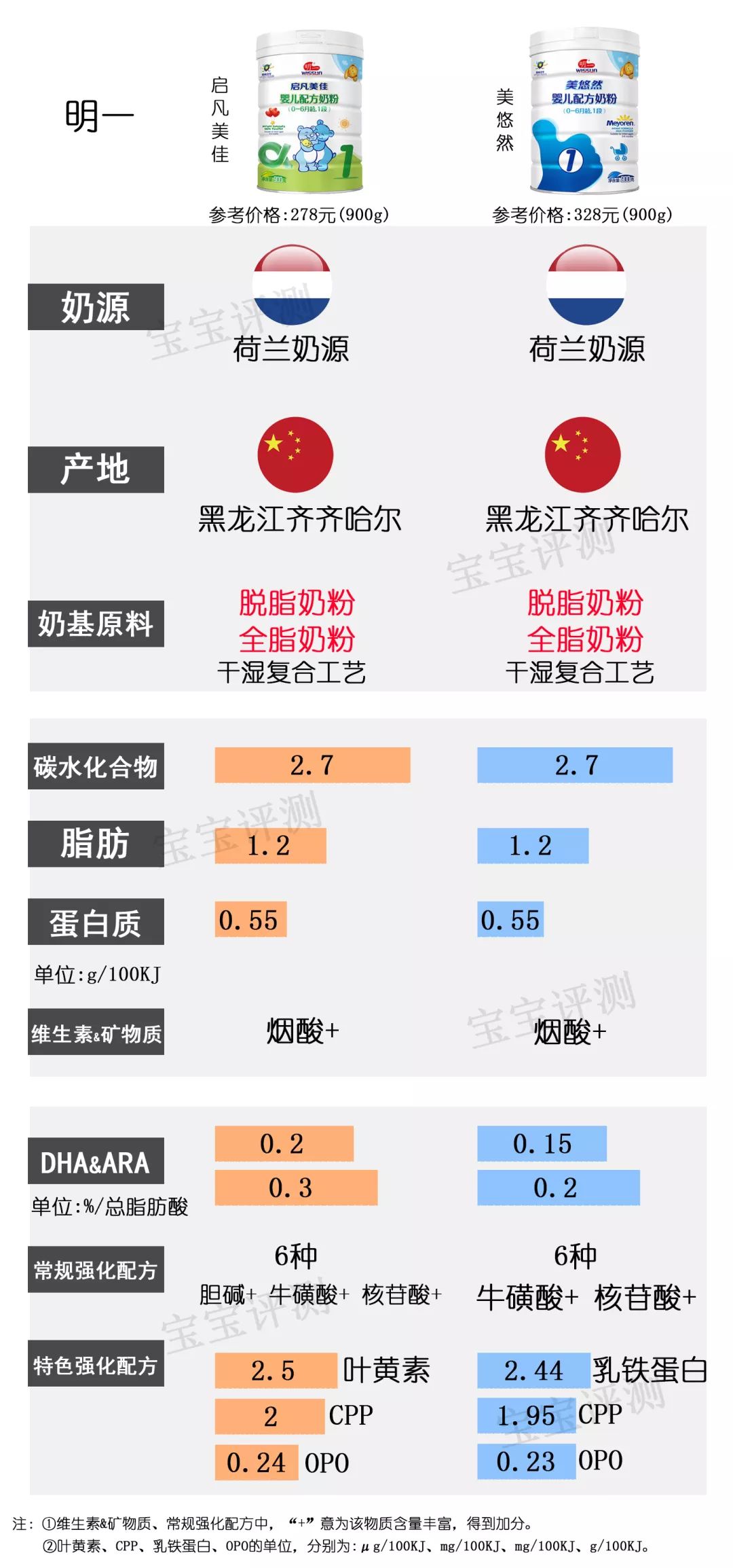 飞鹤奶粉星飞帆和飞帆的区别_飞鹤星飞帆和星飞帆a2奶粉哪个好点?_飞鹤好还是星飞帆好