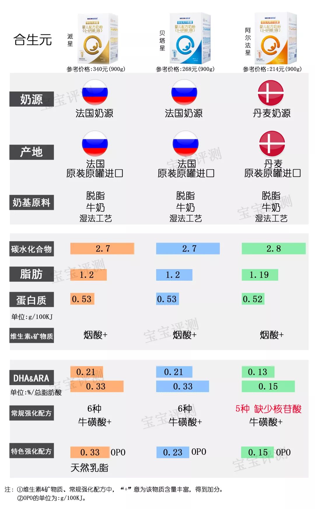 飞鹤奶粉星飞帆和飞帆的区别_飞鹤星飞帆和星飞帆a2奶粉哪个好点?_飞鹤好还是星飞帆好