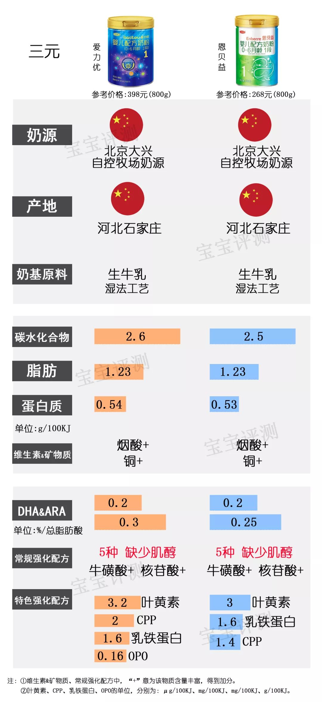 飞鹤好还是星飞帆好_飞鹤奶粉星飞帆和飞帆的区别_飞鹤星飞帆和星飞帆a2奶粉哪个好点?