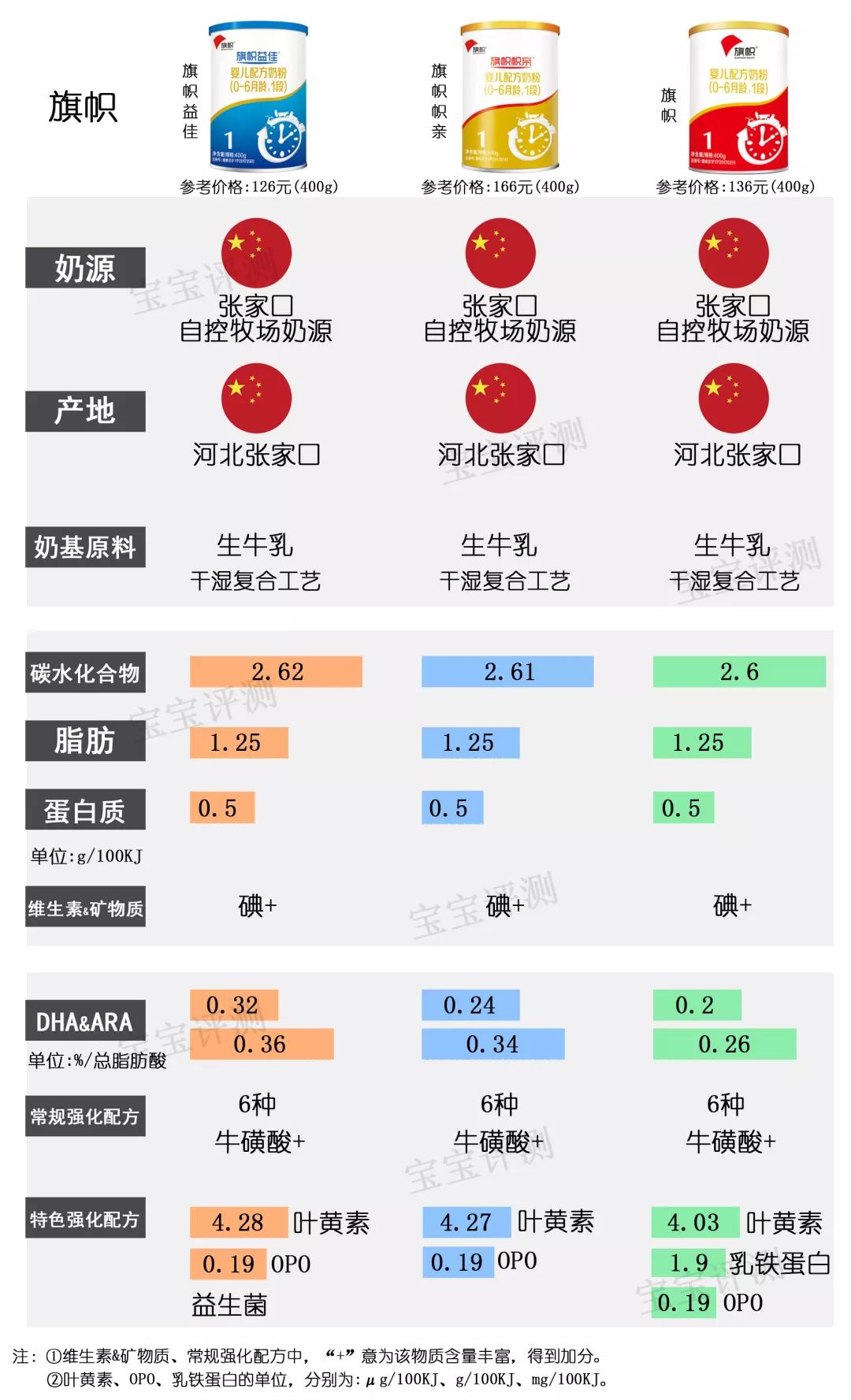飞鹤奶粉星飞帆和飞帆的区别_飞鹤星飞帆和星飞帆a2奶粉哪个好点?_飞鹤好还是星飞帆好