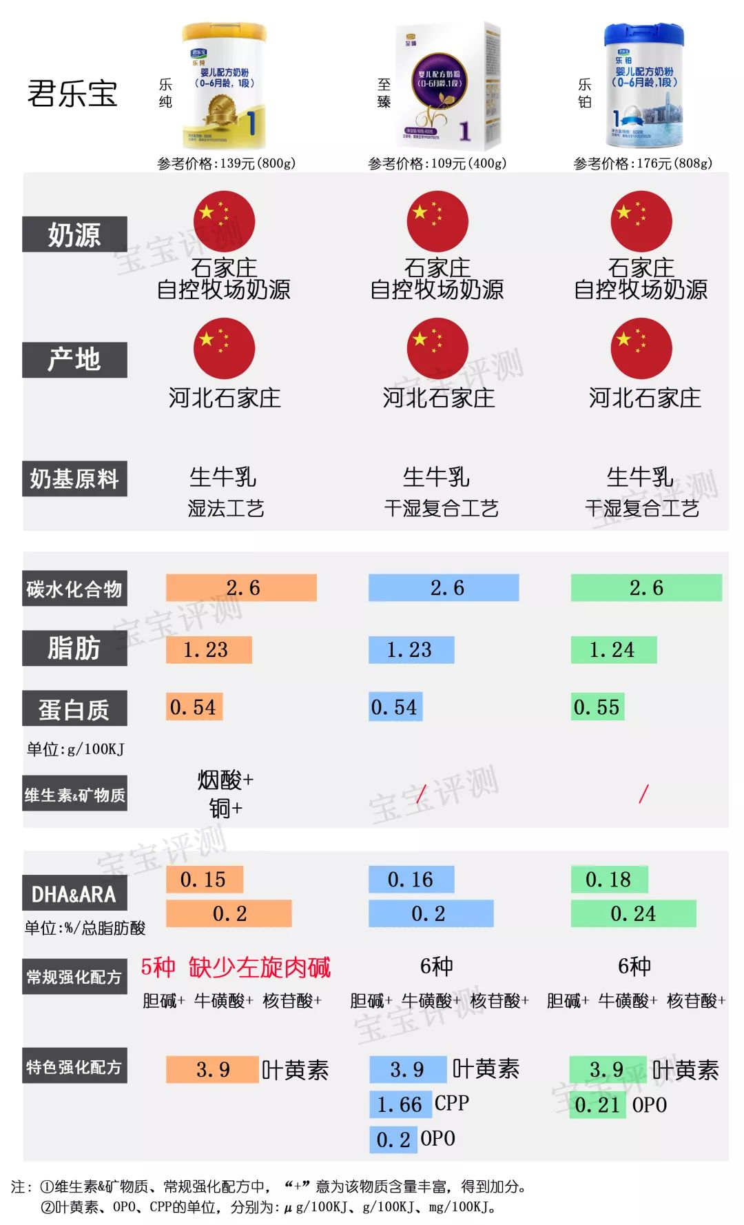 飞鹤奶粉星飞帆和飞帆的区别_飞鹤好还是星飞帆好_飞鹤星飞帆和星飞帆a2奶粉哪个好点?