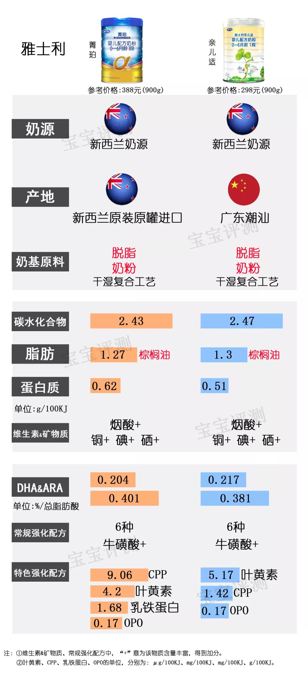 飞鹤奶粉星飞帆和飞帆的区别_飞鹤星飞帆和星飞帆a2奶粉哪个好点?_飞鹤好还是星飞帆好