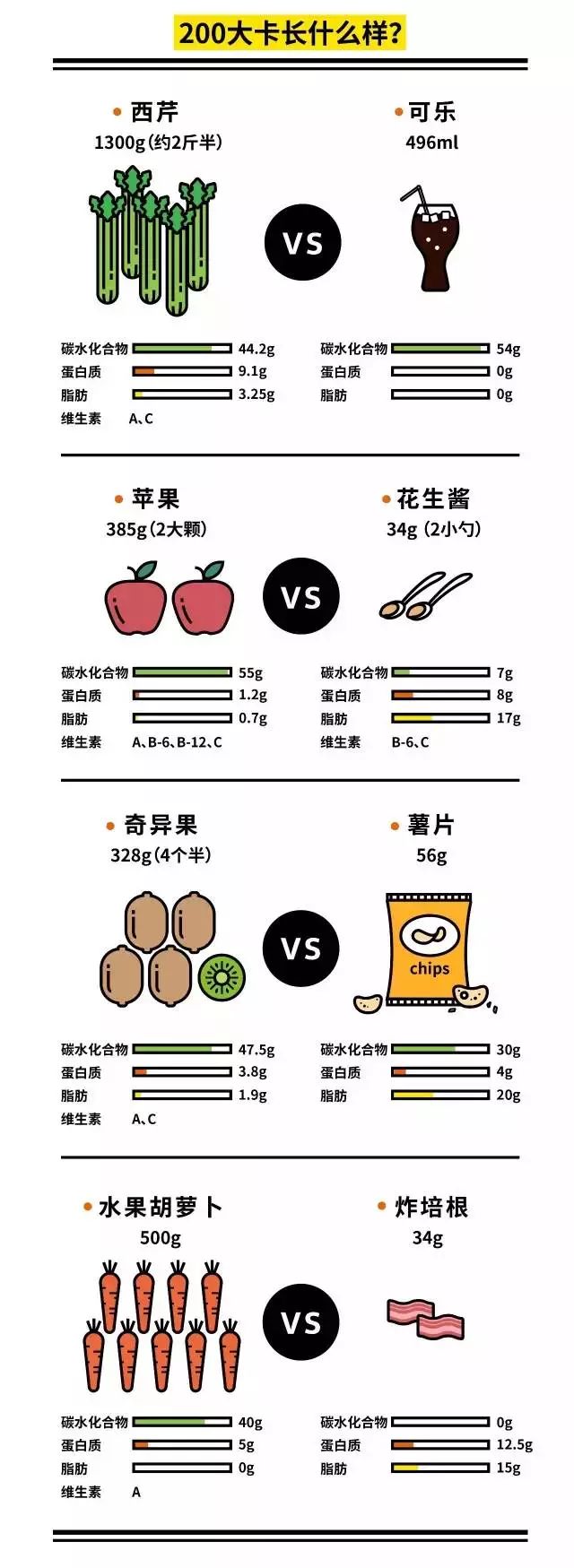 200 大卡,但如果對照一下左右兩邊食物的份量和營養成分,就會很快發現