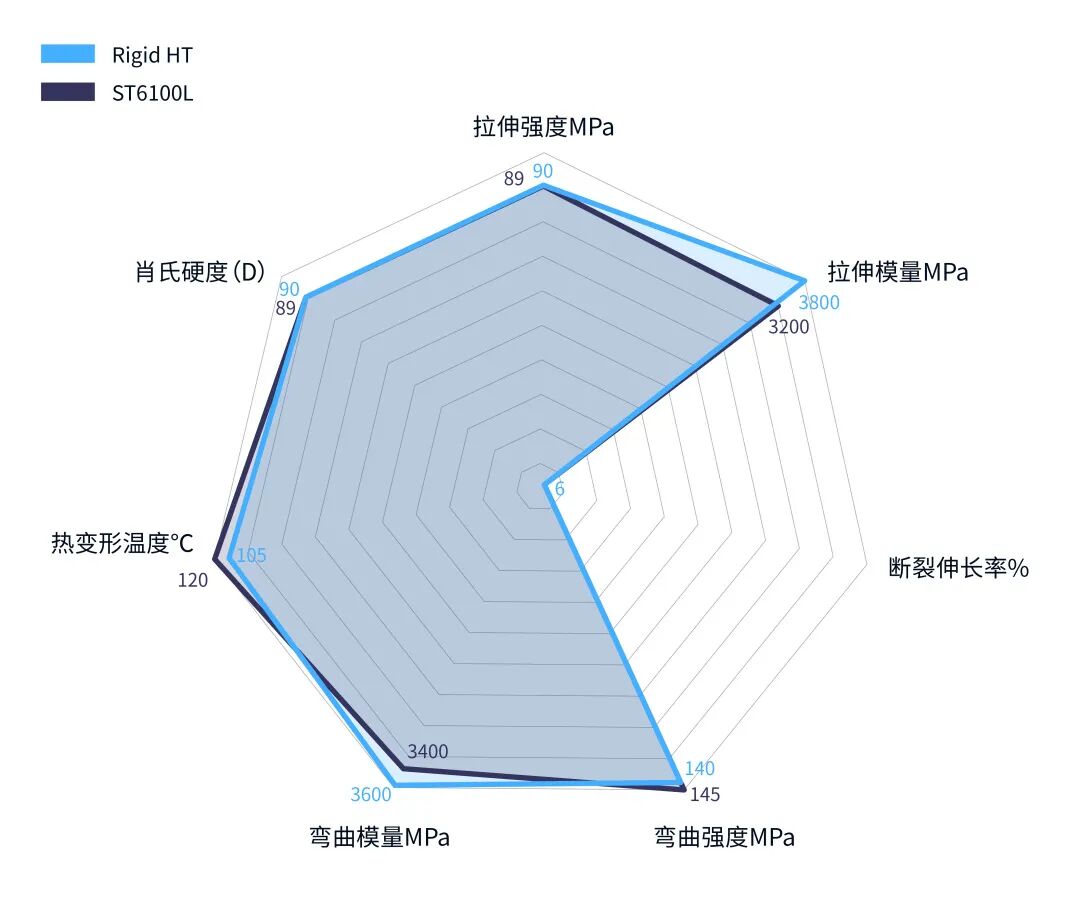 高性能推薦：縱維立方全新自研的高剛性耐溫光敏樹脂——Rigid HT的圖4