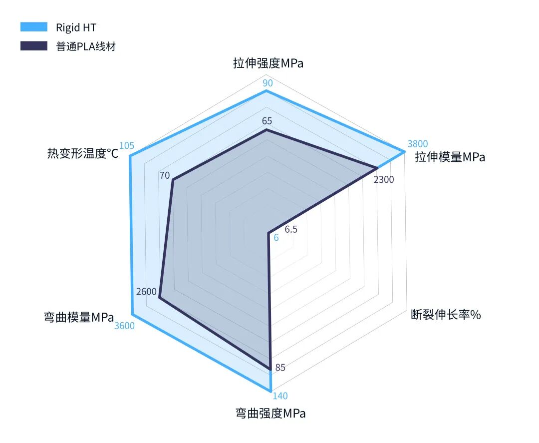 高性能推薦：縱維立方全新自研的高剛性耐溫光敏樹脂——Rigid HT的圖5