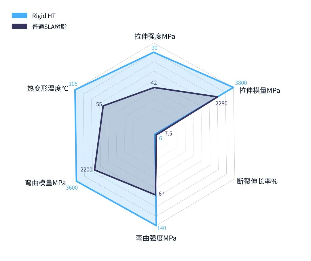 高性能推薦：縱維立方全新自研的高剛性耐溫光敏樹脂——Rigid HT的圖6