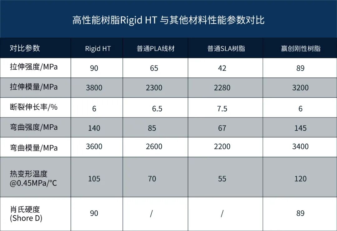 高性能推薦：縱維立方全新自研的高剛性耐溫光敏樹脂——Rigid HT的圖3