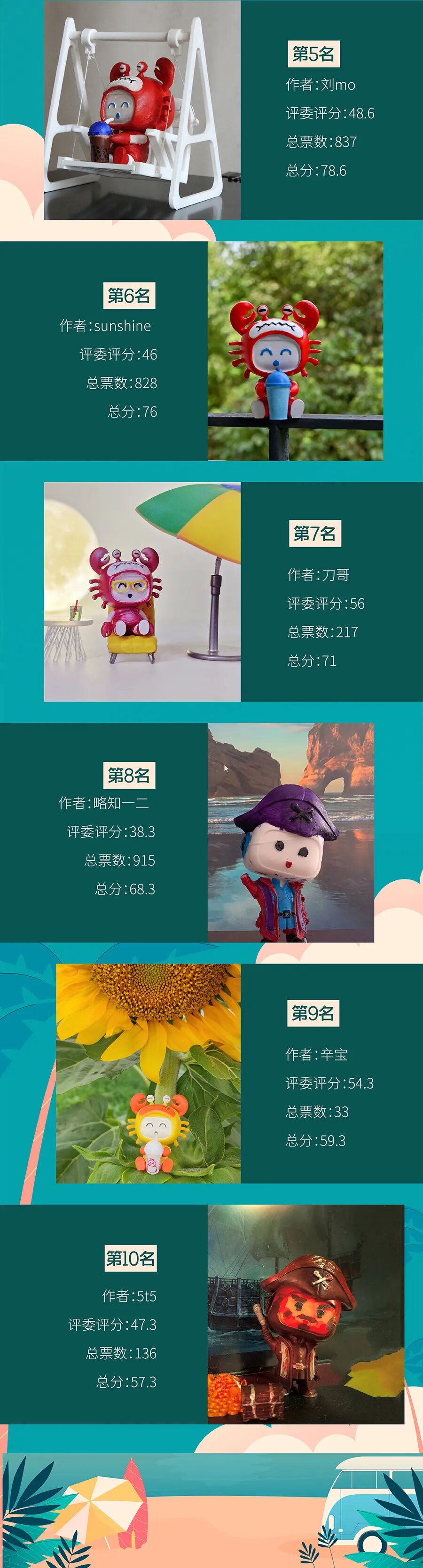 十强揭晓！“小方出逃”参赛用户实力了得的图5