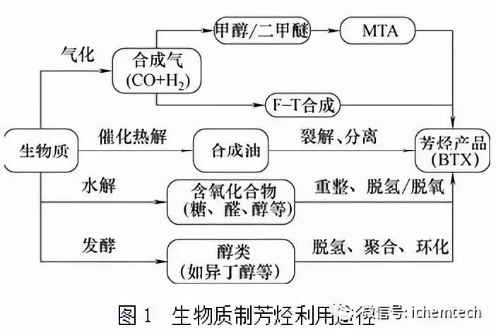 生物质制芳烃技术进展与发展前景 易凯化工科技 微信公众号文章阅读 Wemp