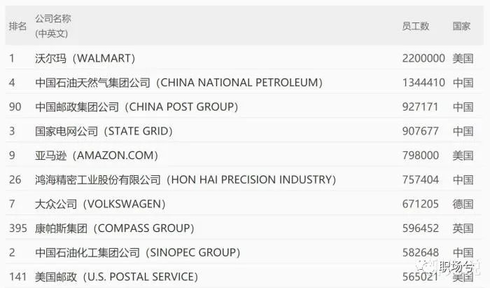 全球公司员工数大比拼 中国邮政92万 沃尔玛2万 富士康呢 财来有方 二十次幂