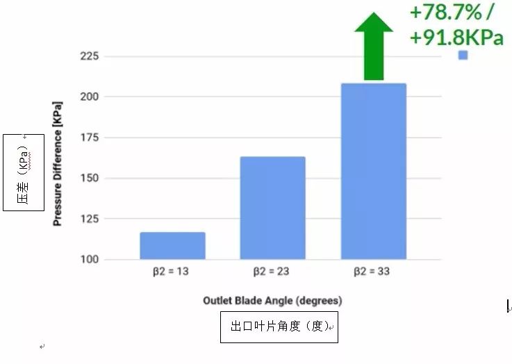 用CFD仿真优化离心泵的设计的图18