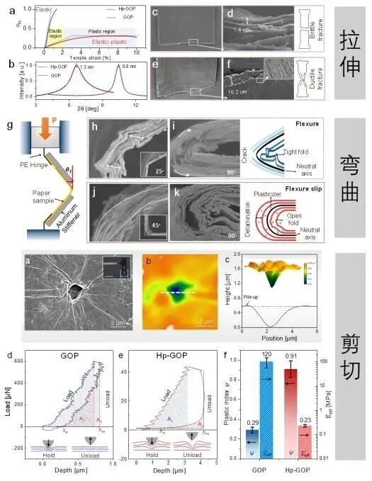 浙大《Adv Mater》：加工精度400nm！二維材料宏觀組裝體實現塑性再加工的圖3