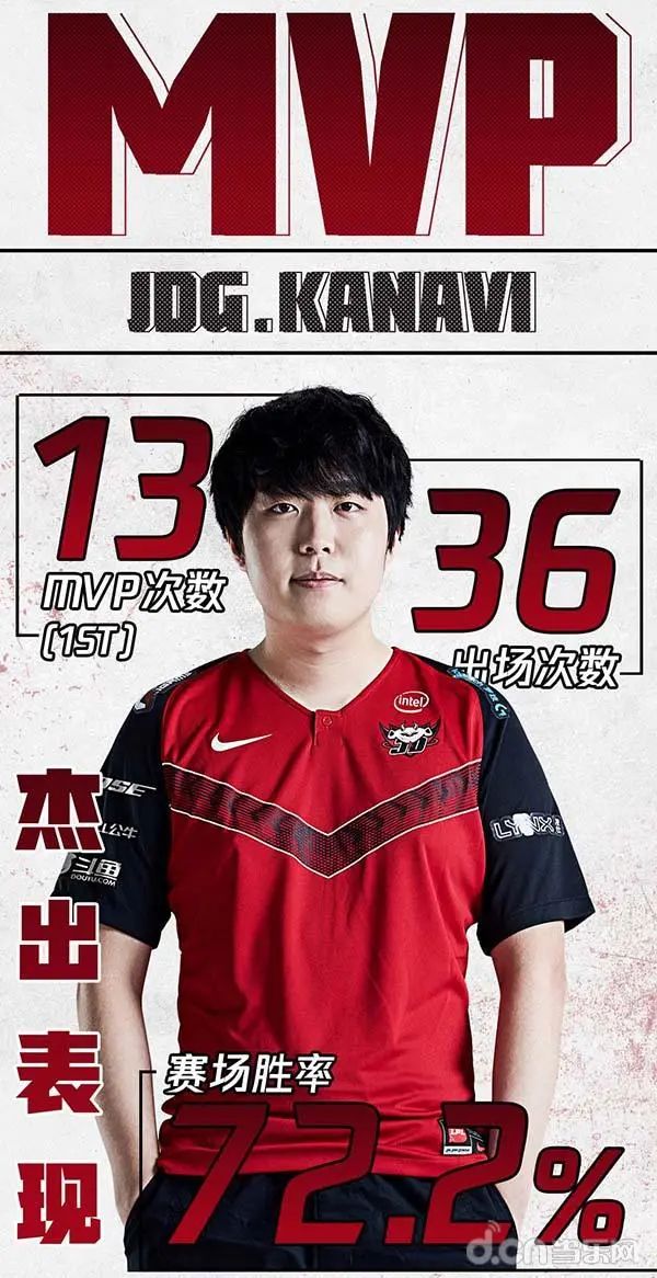 2020LPL春季賽常規賽 JDG.Kanavi力壓其他選手獲得MVP 遊戲 第2張