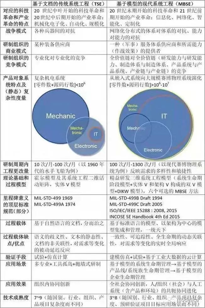 系统工程和MBSE概念定义和内容明晰：MBSE产品的定义、特点和应用范围的图3