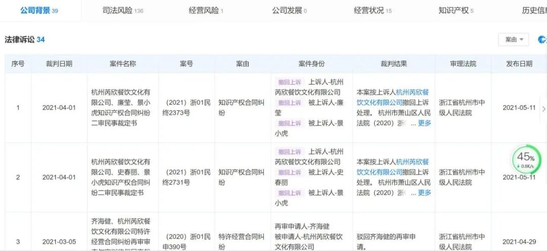 奶茶加盟骗局新起 杭州芮欣涉商业欺诈数百加盟商被骗
