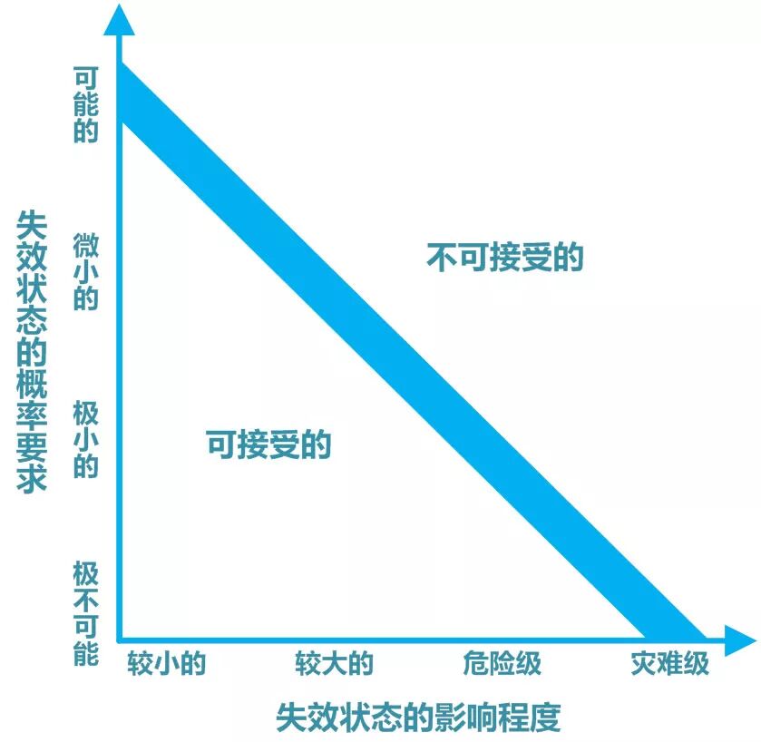 民用飞机系统安全性要求，源自何方？的图2