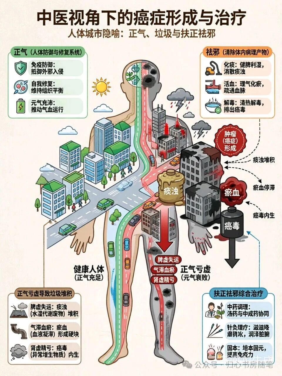 中医认为的癌症