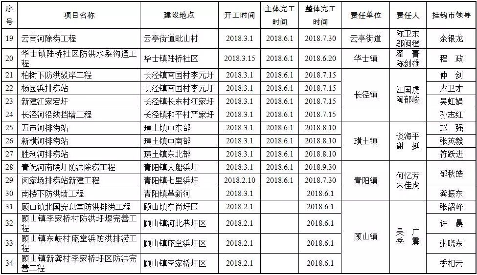 告别＂看海＂ 江阴7项防汛应急工程开工