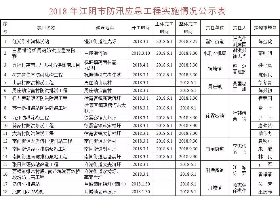 告别＂看海＂ 江阴7项防汛应急工程开工