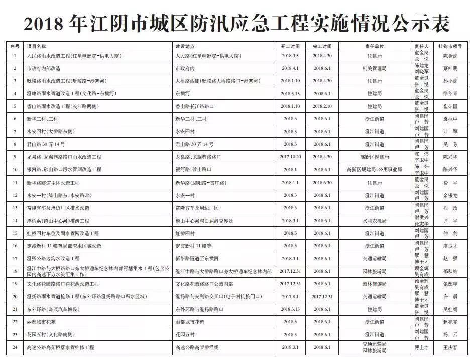 告别＂看海＂ 江阴7项防汛应急工程开工