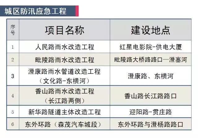 告别＂看海＂ 江阴7项防汛应急工程开工