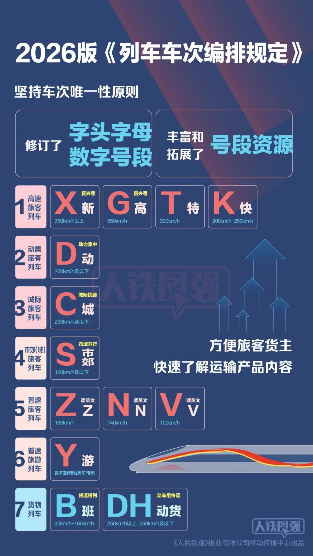 国铁车次代码大调整 XGTK四等级与绿皮车新代码解读