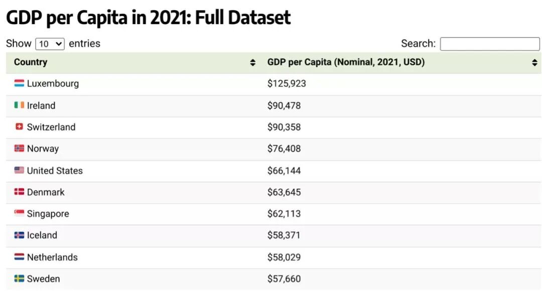 超越瑞士！爱尔兰2021年人均GDP全球第二！