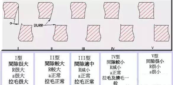 模具設計丨端子模下料原理及沖裁斷面間隙講解，值得一看！的圖11