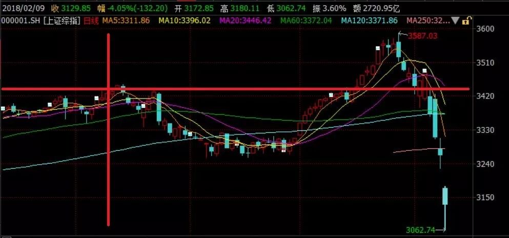 囚徒困境下的白马股踩踏，这一轮暴跌的原因在于我们所有人