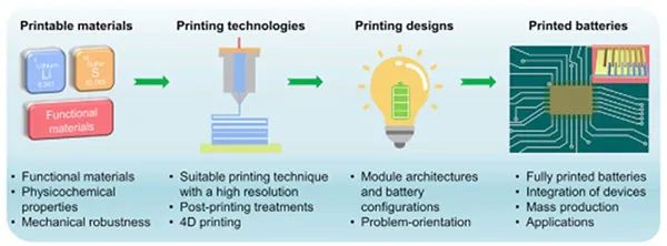 东南大学陈云飞&吕之阳Joule综述：揭秘3D打印电池的设计与制造
